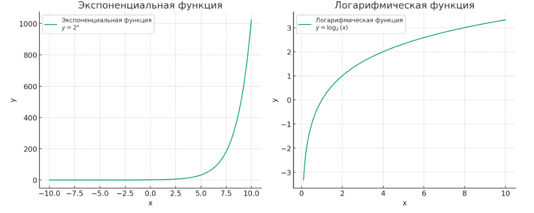 экспонента и логарифм в графиках