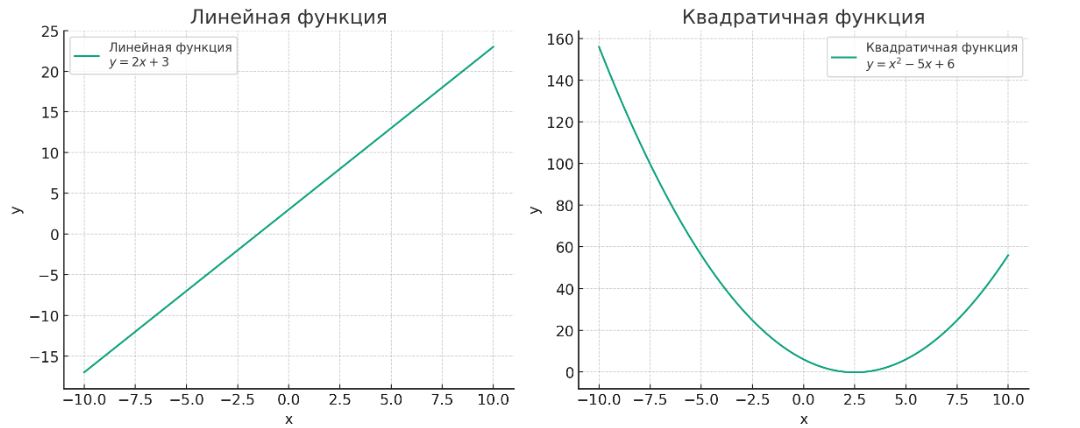 линейные и квадратичные функции