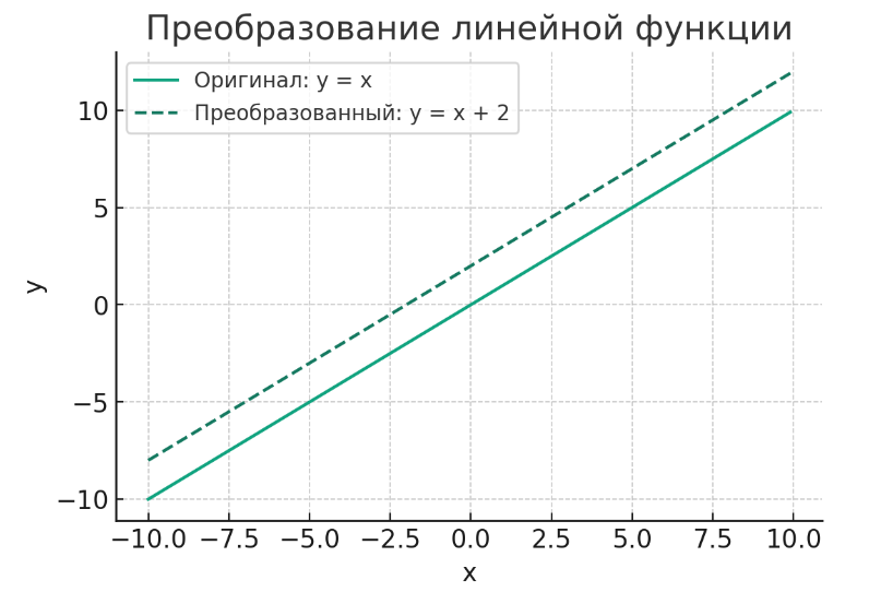 линейный график функции