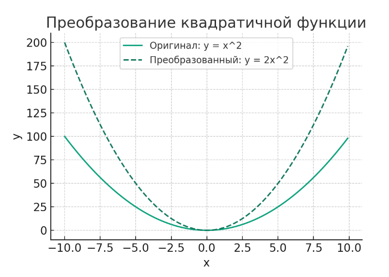 график квадратичной функции