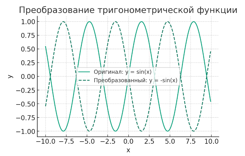 график тригонометрической функции