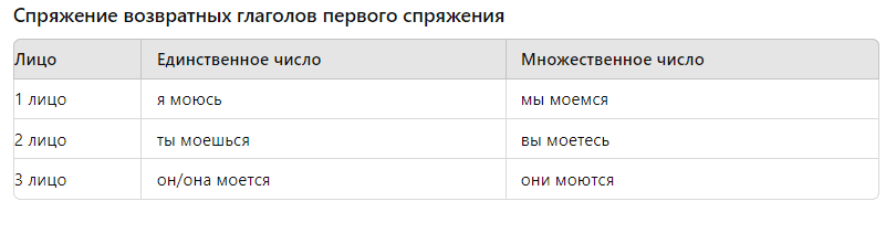 как спрягать возвратные глаголы