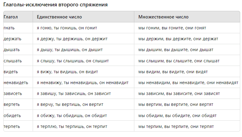 глаголы-исключения 2 спряжения