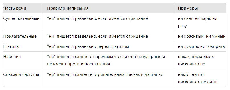 когда писать ни