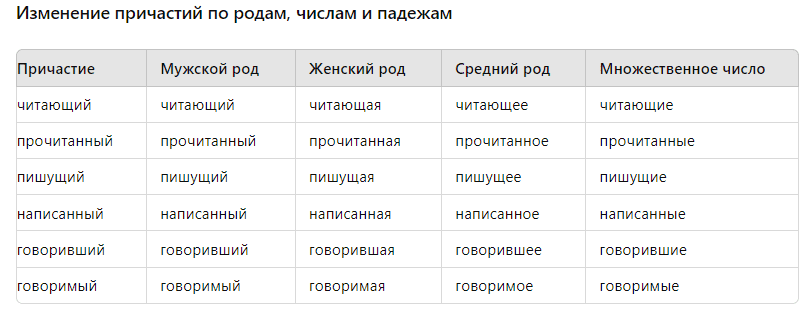 изменение причастий