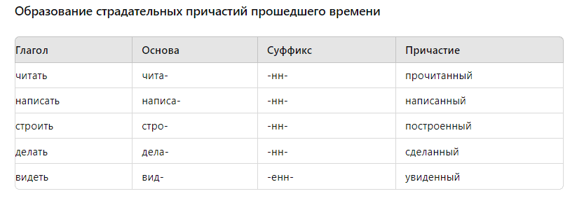 страдательные причастия что это такое