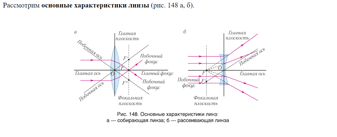 как работают линзы