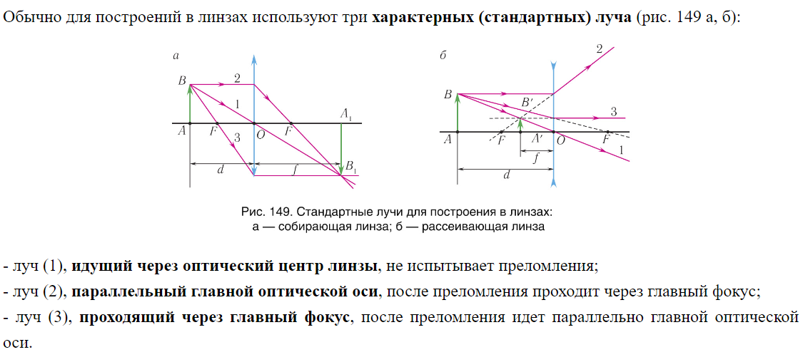 линзы и изображения