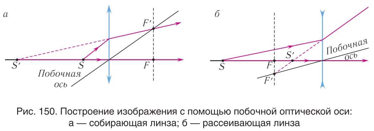 как построить изображение: линза