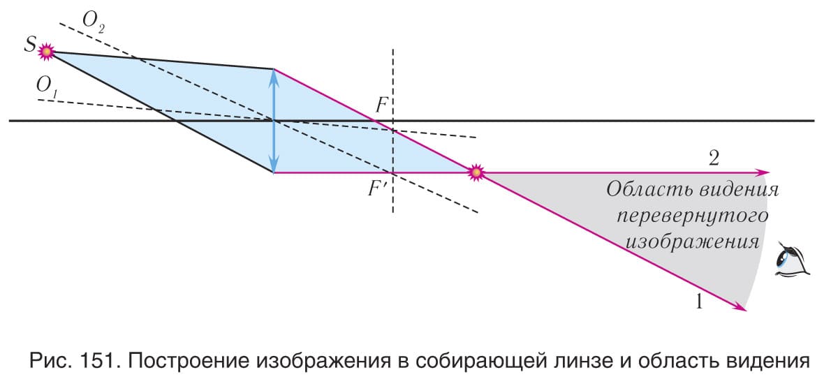 построение изображени через линзу