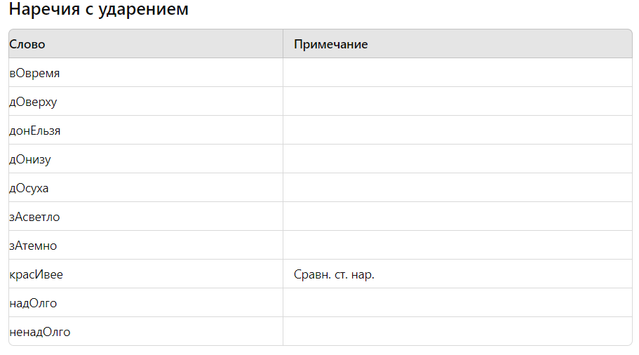 как делать ударение в наречиях
