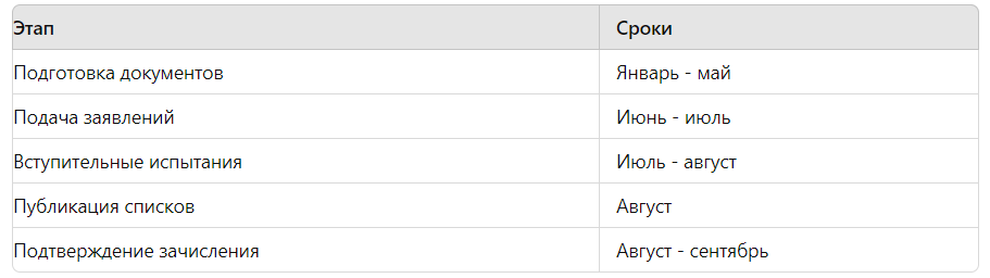 график поступления