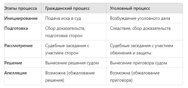 этапы уголовного и гражданского процесса