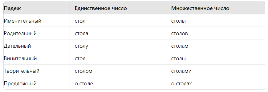 склонение мужского рода