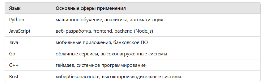 популярные языки программирования