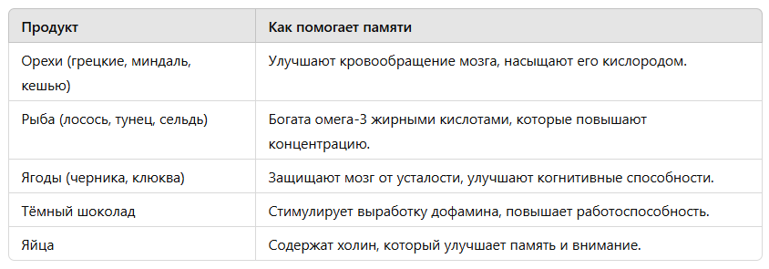продукты для памяти