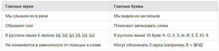 таблица звуков