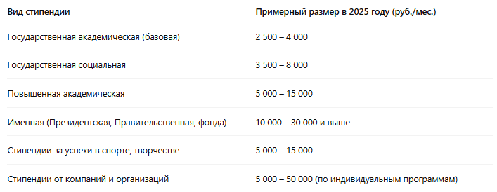 таблица стипендий